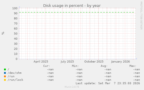 Disk usage in percent