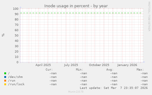 Inode usage in percent
