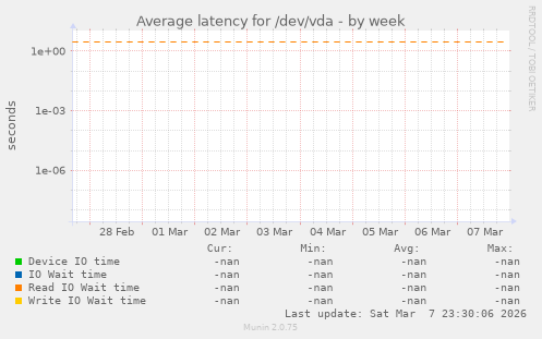 Average latency for /dev/vda