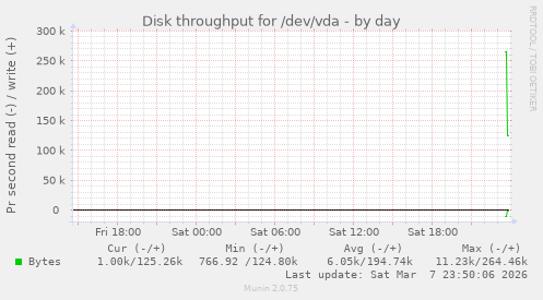 Disk throughput for /dev/vda