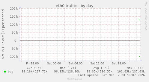 eth0 traffic