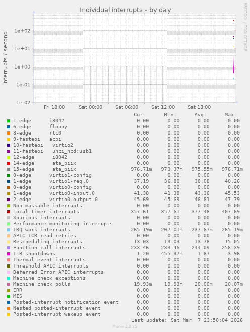 Individual interrupts