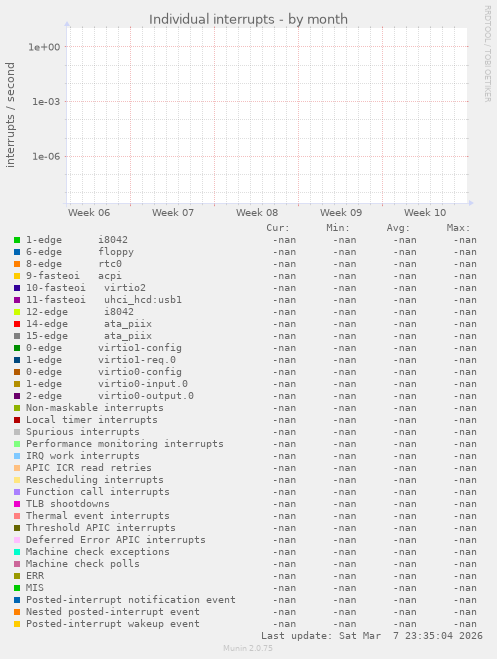 Individual interrupts