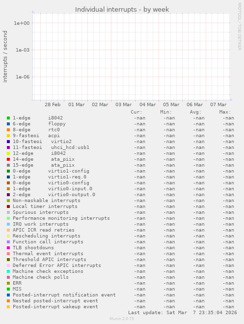 Individual interrupts