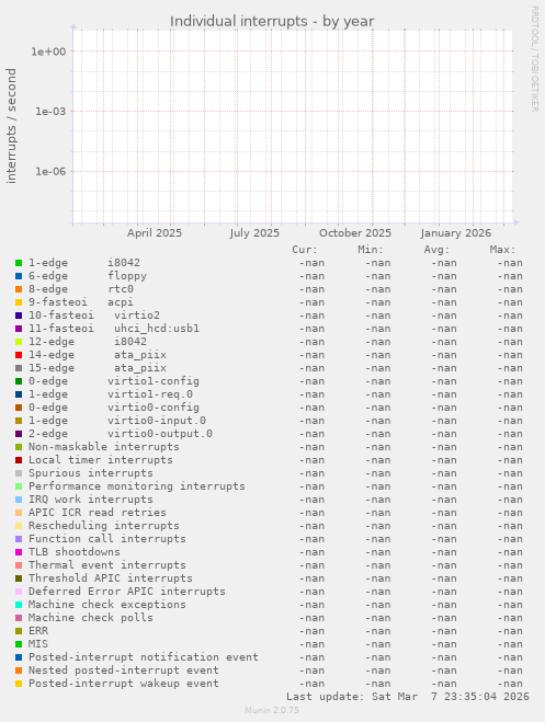 Individual interrupts