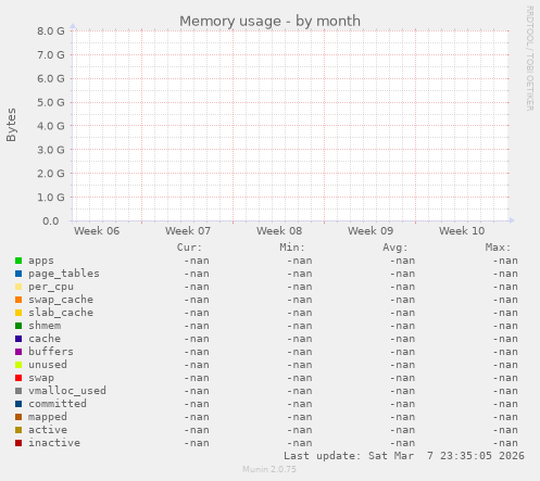 Memory usage