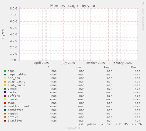 Memory usage