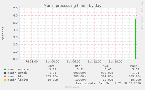 Munin processing time