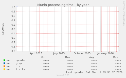 Munin processing time