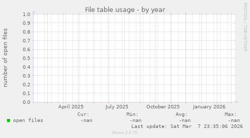 File table usage