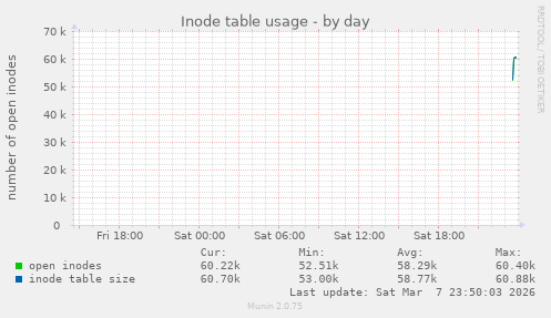 Inode table usage