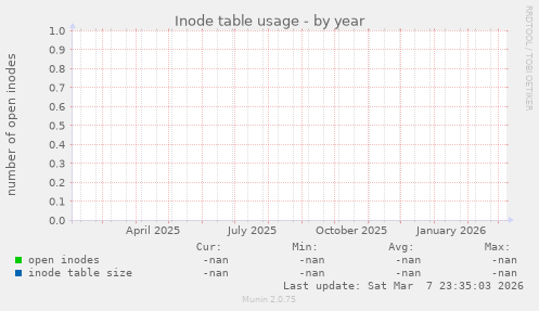 Inode table usage