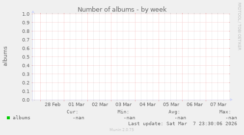 Number of albums