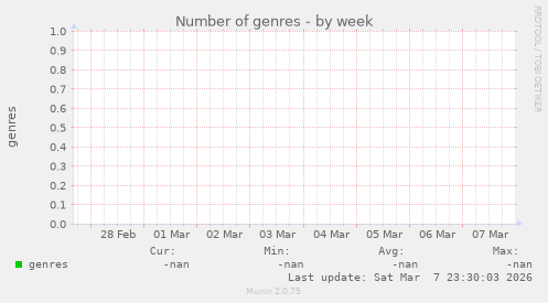 Number of genres