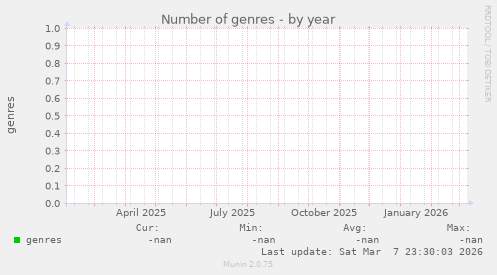 Number of genres