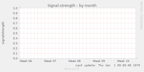 Signal strength