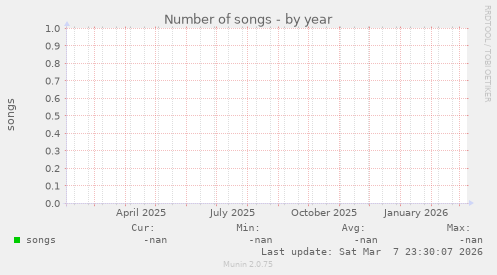 Number of songs
