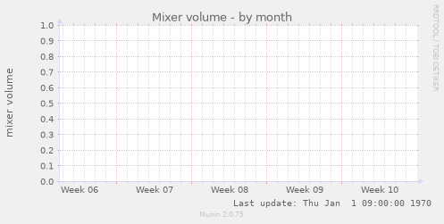 Mixer volume