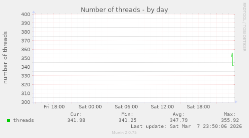 Number of threads