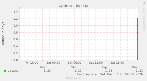 Uptime